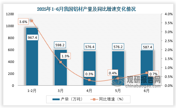 数据显示，2025年6月，我国铝材产量约为587.4万吨，同比增长0.7%。