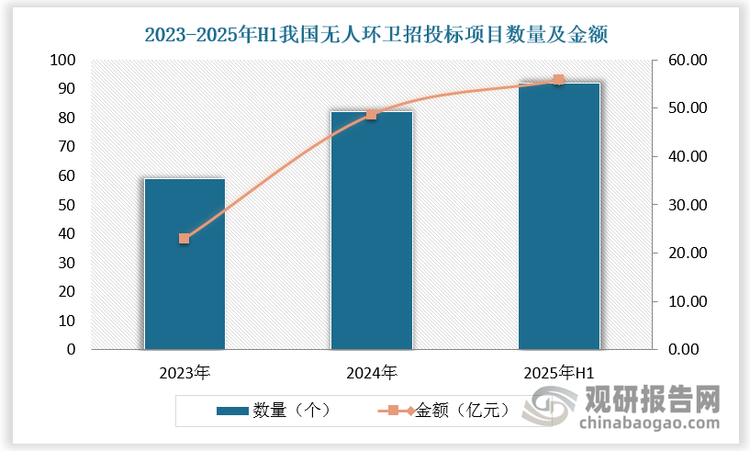 自2022年以来，以政府为主体，通过开放无人环卫场景应用、建设无人环卫示范区等形式的无人环卫试点工作已在全国范围内铺开，且大多步入常态化运营阶段，其中有相当一部分试点工作在政府引导下转为了市政环卫服务项目并公开招标。根据数据，2023年国内自动驾驶领域发布相关中标结果公告超470个，项目总额超70亿元。其中，无人环卫招投标项目近60个，总金额23亿元，成为最受市场关注的领域。2024年自动驾驶领域中无人环卫中标项目 82个，总金额达48.70亿元；2025年1-6月中标项目超90个，总金额达 55.79亿元。