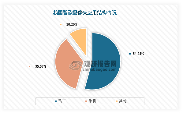 从应用结构来看，我国智能摄像头主要应用于汽车领域，占比为54.23%；其次为手机，应用占比为35.57%。