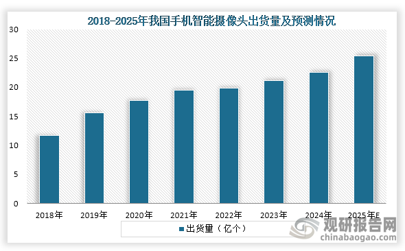 近七年我国手机智能摄像头出货量稳步增长，2018年到2024年我国手机智能摄像头出货量从11.7亿个增长到22.6亿个，预计2025年出货量将达到25.4亿个。