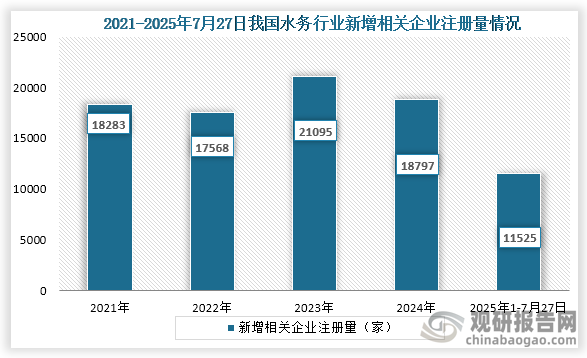 从企业注册量来看，2021年到2024年我国水务行业新增相关企业注册量为波动下降趋势，在2023年相关企业新增注册量到达最高点，约21095家；到2024年水务行业新增相关企业注册量便下降至18797家；2025年1-7月27日我国水务新增相关企业注册量约为11525家。
