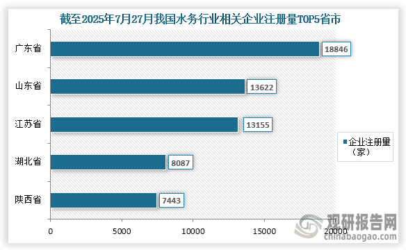 从各省市相关企业注册量来看，截至2025年7月27日我国水务行业相关企业注册量前五的省市分别为广东省、山东省、江苏省、湖北省、陕西省；相关企业注册量分别为18846家、13622家、13155家、8087家、7443家；占比分别为11.9%、8.6%、8.3%、5.1%、4.7%。