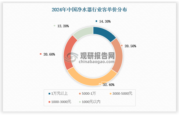 从市场调研来看，净水器客单价一般在3000元以上，一方面折射出消费者愿意为净水买单的心理，另一方面也表明当前净水器市场畸形的产品结构，大部分产品采用了高端的过滤技术，使得产品附加值较高，但市场缺少满足最低净水功能的产品，近年来行业的高端化、集成化、智能化发展趋势，却忽略了普通大众最基本的净水需求，这部分客户对净水的要求没有那么高，只需要能去除水中的气味、烧水后没有水垢，去除部分重离子和部分有毒物质即可，毕竟大部分地区的自来水只要烧开后即可饮用。