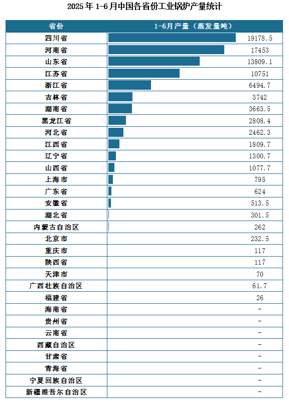 产量地区分布来看，2025年1-6月我国工业锅炉累计产量排名前三的省市分别为四川省、河南省、山东省，产量分别为19178.5蒸发量吨、17453蒸发量吨、13809.1蒸发量吨。