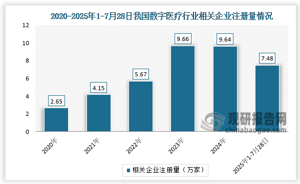 从相关企业注册量来看，2025年截至7月底，我国存续/在业的数字医疗相关企业共计47.63万余家。从历年企业注册情况来看，2020-2023年我国数字医疗相关企业注册量呈逐年增长态势，2024年相关企业注册量有所减少，2025年1-7月28日我国数字医疗相关企业注册量已达到7.48万家。