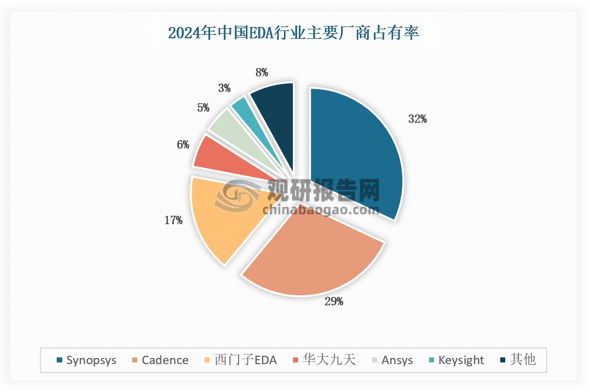 对于国内EDA市场，目前仍由国际三巨头占据绝对主导地位。中国EDA市场同样由Cadence、Synopsys、Siemens EDA 三大巨头垄断，前三大企业占比超70%。目前，我国本土企业华大九天超过了另外两大国外企业Ansys、Keysight，市场份额占比达6%。