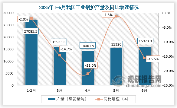数据显示，2025年6月，我国工业锅炉产量约为15973.3蒸发量吨，同比下降15.6%。
