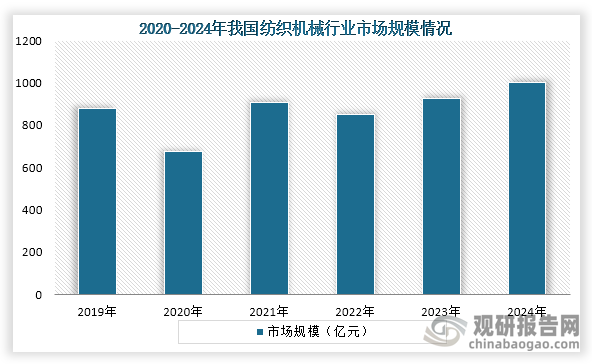 从市场规模来看，2019年到2024年我国纺织机械行业市场规模为波动式增长趋势，到2024年我国纺织机械行业市场规模约为1000亿元，2020年到2024年行业复合增速为5.10%。