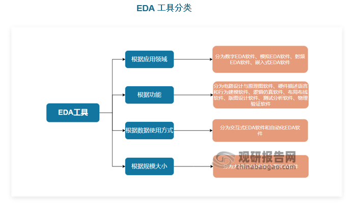 EDA工具按应用场景可分为三大类，包括前端设计、后端设计、制造衔接类。根据设计对象的不同，可以分为数字电路设计工具、模拟电路设计工具、射频电路设计工具、晶圆制造工具、仿真工具、封装设计工具等。