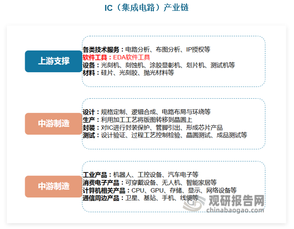 EDA（电子设计自动化软件Electronic Design Automation）指利用计算机辅助设计软件来实现超大规模集成电路的设计过程，包括功能设计、综合、验证、物理布局以及测试等多个环节。作为将芯片转化为智能机器核心的关键起始步骤，EDA 软件发挥着至关重要的作用。在EDA软件平台上，设计师通过硬件描述语言或原理图来创建设计文档，随后计算机将自动执行逻辑编译、综合、优化、布局、布线和仿真等步骤，最终生成可供生产使用的图形文件。通过EDA工具，设计师能够从概念、算法、协议等层面着手进行电子系统的设计，并由计算机完成大部分工作，显著增强了设计流程的自动化程度，极大程度上提高了电路设计效率。
