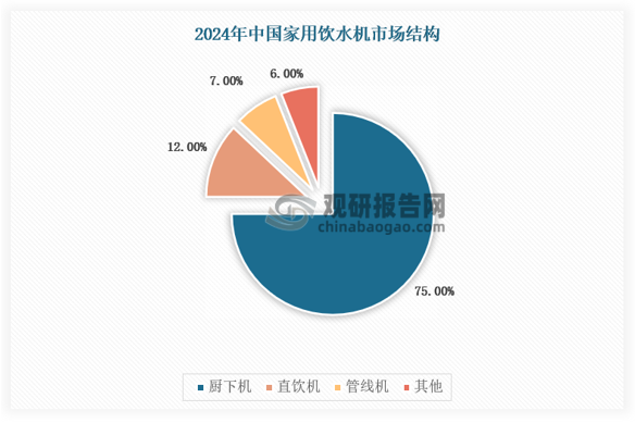 总体来看，我国家用净水器行业主要产品以厨下机、直饮机、管线机等，按销量分布，厨下机是我国主要的家用净水器细分市场，其市场份额达到75%，其次是直饮机，市场份额为12%，管线机为6%。具体如下：