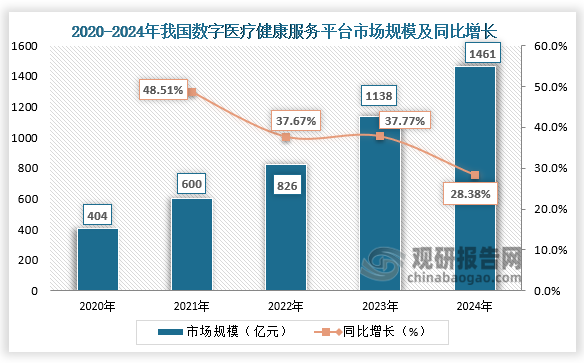 数字医疗健康综合服务行业由数字医疗健康服务平台和数字医院运营解决方案两大部分构成。2024年我国数字医疗健康服务平台市场规模为1461亿元，同比增长28.38%。