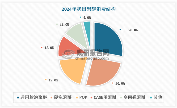 POP和高回弹聚醚增长快速，2024年消费量同比增长13.26%和21.30%。POP通常与通用软泡聚醚、高回弹聚醚和CASE用聚醚搭配制造海绵，主要用于软体家具、汽车、鞋服等领域。随着新能源汽车产业发展，消费者对新车型和高品质内饰的需求增加，直接推动了POP及相关聚醚消费需求增长。
