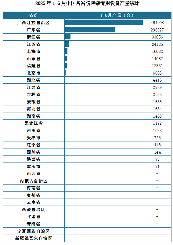 产量地区分布来看，2025年1-6月我国包装专用设备累计产量排名前三的省市分别为广西壮族自治区、广东省、浙江省，产量分别为461008台、298827台、33656台。