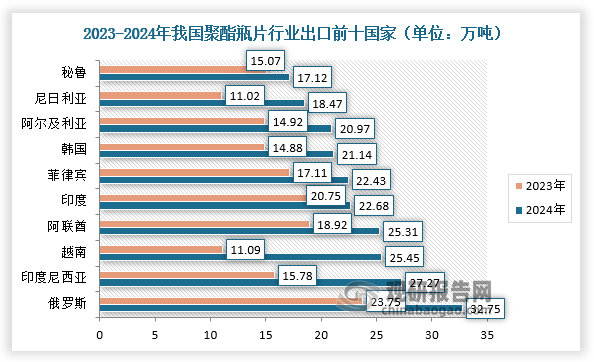 从出口国来看，2024年，我国聚酯瓶片行业出口前十大国家分别为俄罗斯、印度尼西亚、越南、菲律宾、阿联酋、印度、韩国、阿尔及利亚、尼日利亚、秘鲁，合计出口量达234万吨，占全年出口总量40%。整体来看，我国聚酯瓶片行业出口结构呈现地域分布广，可有效对冲部分国家和地区贸易争端风险。