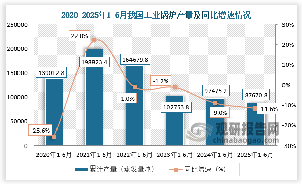 累计值来看，近六年1-6月同期我国工业锅炉产量呈先升后降走势。2025年1-6月，我国工业锅炉产量约为87670.8蒸发量吨，同比下降11.6%。