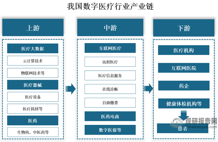 产业链来看，我国数字医疗行业产业链上游主要为医疗大数据、医疗器械和医药，医疗大数据主要包括大数据、云计算、物联网、人工智能，医疗器械主要包括医疗设备、体外诊断、医疗耗材，医药主要包括生物药、中药、化学原料药及制剂；中游主要是数字医疗运营服务，包括互联网医疗、医药电商、数字医保等，其中互联网医疗包括远程医疗、医疗信息服务、在线诊断、自助缴费；下游为应用及渠道和终端用户，包括医疗机构、互联网医药、药企、健康体检机构等，最终服务于终端患者。