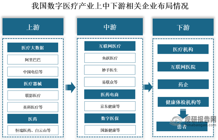 从相关企业来看，我国数字医疗行业产业链上游主要为医疗大数据、医疗器械和医药，代表企业有阿里巴巴、中国电信、医疗器械、联影医疗、英科医疗、医药、恒瑞医药、白云山等；中游主要是数字医疗运营服务，代表企业有鱼跃医疗、妙手医生、易联众、京东健康、国新健康等；下游为应用及渠道和终端用户，包括医疗机构、互联网医药、药企、健康体检机构等，最终服务于终端患者。