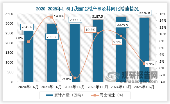 累计值来看，2025年1-6月，我国铝材产量约为3276.8万吨，同比增长1.3%。整体来看，近六年1-6月同期我国铝材产量呈先升后降再升再降走势。