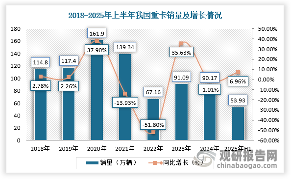随着宏观经济回暖、物流运输需求增长，2023年重卡行业进入复苏期，全年销量强劲反弹至91.09万辆，同比增长35.63%。但在2024年，在物流运力相对饱和、油气价格波动影响购车决策的背景下，全年销量微调1.01%至90.17万辆。2025年上半年，重卡市场呈现初步回暖信号：1-6月累计销量53.93万辆，同比增长6.96%。这一增长主要得益于两方面驱动：一方面，老旧营运货车淘汰更新补贴政策效果加速显现，刺激了重卡置换需求；另一方面，基建领域的持续发力与物流运输上升，形成了对重卡市场的实质性需求支撑。