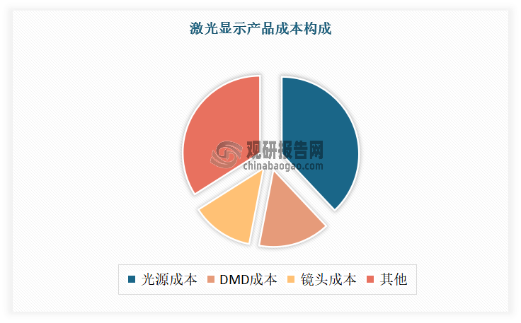 激光器是光源核心器件，光源在激光显示产品成本占比约40%。激光器是激光终端设备最核心的光学系统部件，其产品性能直接影响激光设备的光束质量和功率输出。激光设备是实现激光加工的工具，具有输出能量集中、稳定的特点，能够较好地处理传统工艺方法较难处理的硬度大、熔点高的材料。虽然2024年全球经济增长放缓、需求疲弱，给我国激光产业带来了巨大的压力和挑战，使得市场销售收入同比下降1.4%，只有897亿元。不过，我国激光从业者积极主动地寻找商机，开展了多样化的合作，使得激光产业总体呈现出平稳的发展态势。另外，2024年我国激光设备市场销售收入在全球的占比较去年增长0.6%，达到56.6%。