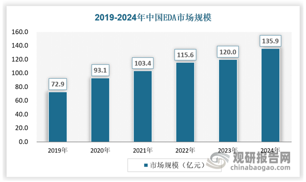 随着国内集成电路产业的快速发展以及5G、人工智能、物联网等新兴技术的普及，我国EDA市场规模呈快速增长趋势。2024年我国EDA市场规模约为135.9亿元，同比增长13.25%。