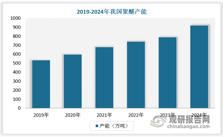 销量增长刺激国内聚醚产能产量快速提升。2019-2024年，国内聚醚产能从534万吨增长至922万吨，CAGR达11.54%，产量从332万吨增长至603万吨，CAGR达12.68%。产能的投入注入了新的生产技术，对产品质量和生产效率有一定提升，推动聚醚不断向前发展。