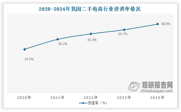 从渗透率来看，2020年到2024年我国二手电商行业渗透率从24.5%增长到了38.9%，2024年我国二手电商渗透率同比增长9.02%。