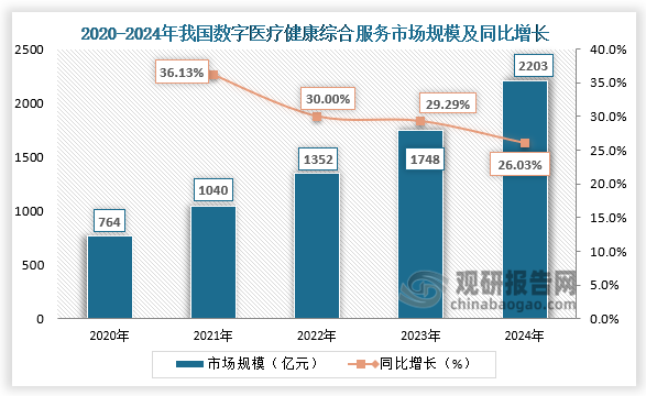从数字医疗健康综合服务市场规模来看，2020-2024年，我国数字医疗健康综合服务市场规模呈高速增长。2024年我国数字医疗健康综合服务市场规模为2203亿元，同比增长26.03%。