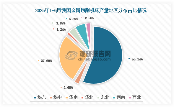 各大区产量分布来看，2025年1-6月我国金属切削机床产量以华东区域占比最大，约为56.14%，其次是华南区域，占比为27.60%。