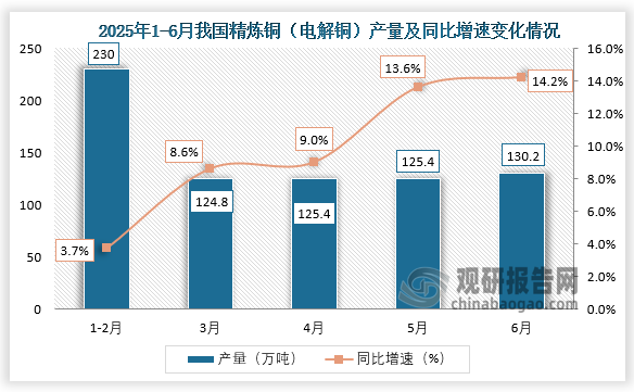 数据显示，2025年6月我国精炼铜（电解铜）产量约为130.2万吨，同比增长14.2%。