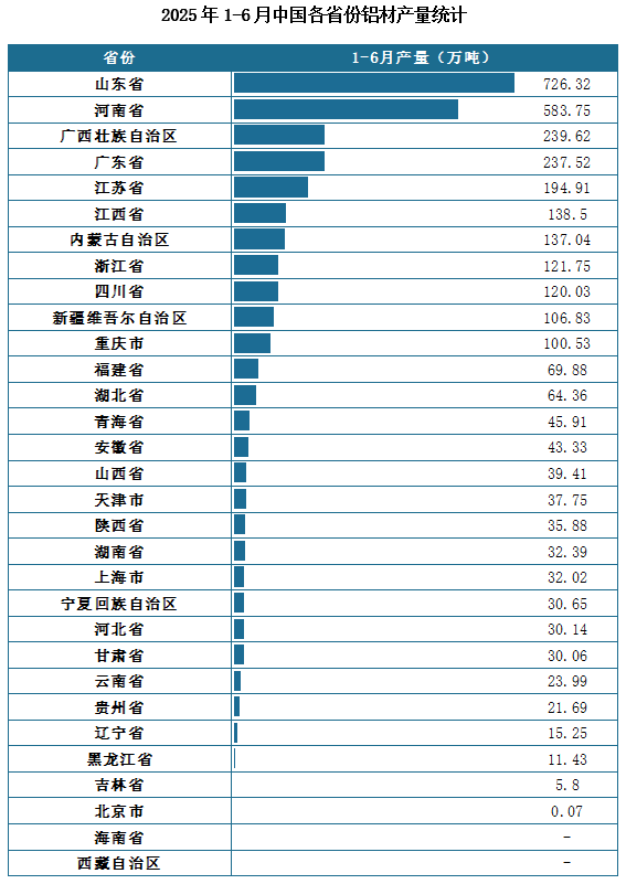 产量地区分布来看，2025年1-6月我国铝材累计产量排名前三的省市分别为山东省、河南省、广西壮族自治区，产量分别为726.32万吨、583.75万吨、239.62万吨。