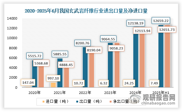 值得关注的是，我国玄武岩纤维出口市场呈现迅猛发展态势，需求持续旺盛。数据显示，我国玄武岩纤维出口量由2020年的5515.72吨跃升至2024年的12138.19吨，实现21.80%的年均复合增长率。2025年上半年其出口势头更加迅猛，累计出口量已超过2024年全年数据，达到12659.22吨，较2024年同期大幅增长136.84%。与此同时，其净出口量也在快速攀升，2025年1-6月达到12651.73吨，较2024年同期增长137.77%。这一发展态势主要得益于我国玄武岩纤维完整的产业链、先进的生产技术、优异的产品性能，以及企业积极开拓海外市场的努力。