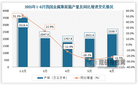 数据显示，2025年6月我国金属集装箱产量约为2339.7万立方米，同比下降22.5%。