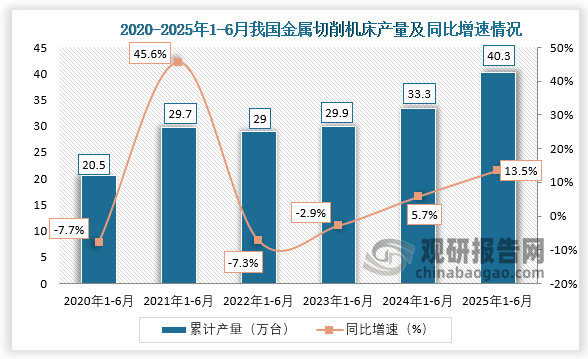 累计值来看，近六年1-6月同期我国金属切削机床产量呈先升后降再升走势。2025年1-6月，我国金属切削机床产量约为40.3万台，同比增长13.5%。