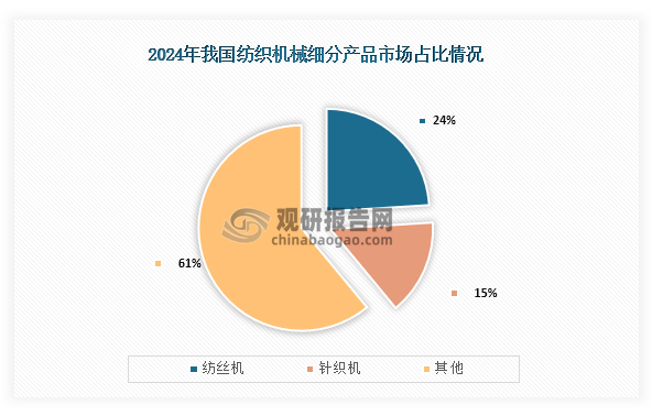 我国纺织机械产品种类较多，其中市场占比最高的为纺丝机，占比为24%；其次为针织机，市场占比为15%。