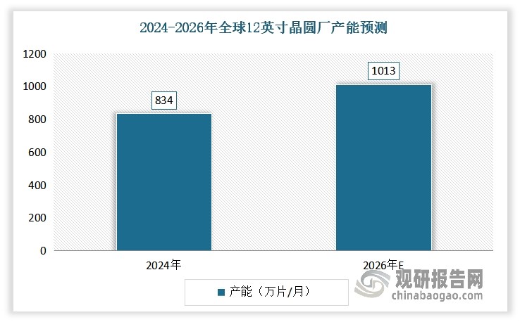 晶圆厂产能的快速扩张将大幅拉升12英寸硅片需求。12硅片产能是目前全球晶圆厂扩产的主力方向。自2020年全球半导体市场开始进入景气上升周期以来，各国晶圆厂（尤其是12英寸晶圆产线）加速资本支出。仅2020-2023年，全球新增投资超过30条12英寸晶圆产线。预计到2026年,全球12英寸晶圆厂量产数量将达到230座，将对12英寸硅片带来巨大的需求；其中我国大陆地区12英寸晶圆厂量产数量将超70座，相应产能增长至321万片/月，约占届时全球12英寸晶圆厂产能的1/3。根据预测分析，全球12英寸晶圆厂产能将从2024年的834万片/月增长至2026年的1013万片/月，年复合增长率达到5%。