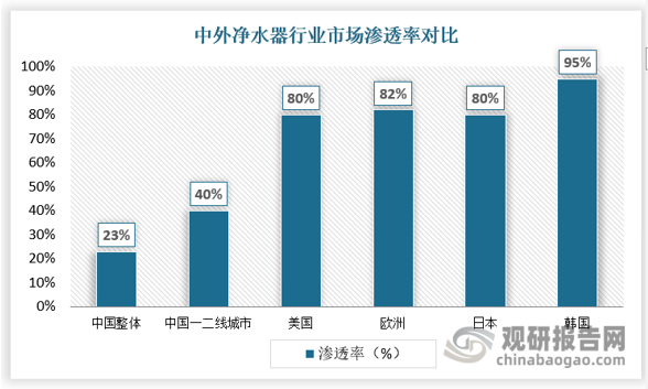 从需求空间来看，据Frost&Sullivan数据，2022年以美国、欧洲、日本、韩国为代表的发达国家净水器普及率均达80%以上，渗透率分别为80%、82%、80%和95%，而中国净水器的普及率仅为23%；奥维云网数据则显示，当前我国一二线城市净水器渗透率约为40%，存量市场高端换新和下沉市场需求释放并存，净水器市场仍拥有广阔的空间。