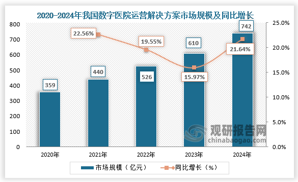 从数字医院运营解决方案市场规模来看，近五年我国数字医院运营解决方案市场规模保持稳步增长。2024年我国数字医院运营解决方案市场规模为742亿元，同比增长21.64%。