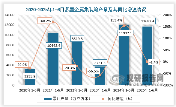 累计值来看，2020年1-6月我国金属集装箱产量约为3235.9万立方米，同比下降29%；到2025年1-6月，我国金属集装箱产量累计约为11682.4万立方米，同比下降1.4%。