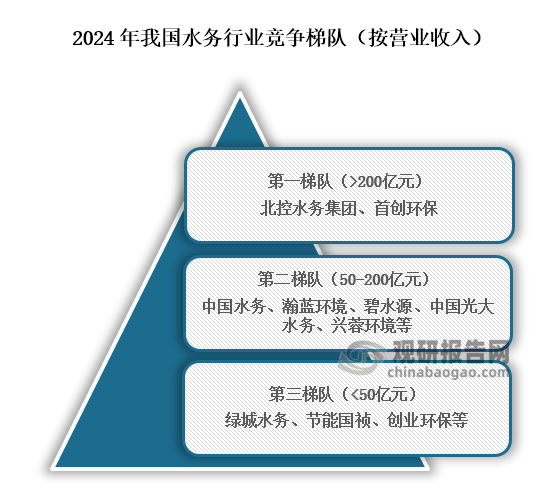 从行业竞争格局来看，我国水务行业可分为三个竞争梯队，其中位于第一梯队的企业为北控水务集团、首创环保，营业收入在200亿元以上；位于行业第二梯队的企业为中国水务、瀚蓝环境、碧水源、中国光大水务、兴蓉环境等，营业收入在50亿元到200亿元之间；位于行业第三梯队的企业为绿城水务、节能国祯、创业环保等，营业收入在50亿元以下。