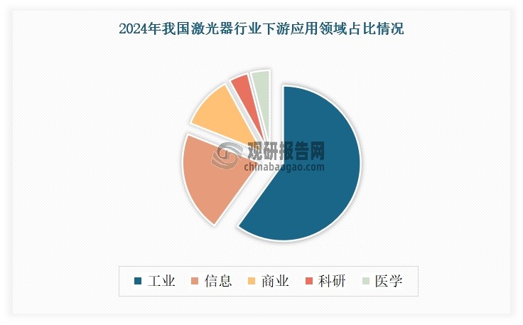 目前激光器应用涵盖范围已相当广泛，涉及材料加工与光刻、通信与光存储、科研与军事、仪器与传感器、医疗与美容、娱乐、显示与打印领域。其中工业和信息领域仍是目前我国激光器主要应用领域，合计占比81%。