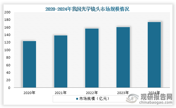 光学镜头是智能摄像头中重要的部件之一，从市场规模来看，2020年到2024年我国光学镜头行业市场规模持续增长，到2024年我国光学镜头市场规模约为173.9亿元，同比增长7.81%。