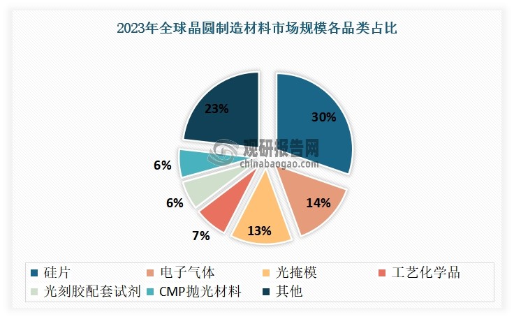 硅片是芯片制造的“地基”，是需求量最大的晶圆制造材料。目前全球95%以上的半导体器件采用硅片作为衬底，占半导体器件80%的集成电路产品中99%以上采用硅片作为衬底。根据相关数据统计，2023年全球九大类晶圆制造材料市场规模为415亿美元，其中硅片占比30%，是晶圆制造耗用最大的材料，全球需求达到124亿美元。总体来看，硅片与全球半导体市场同频共振，虽然市场目前短期波动，但将长期向好。