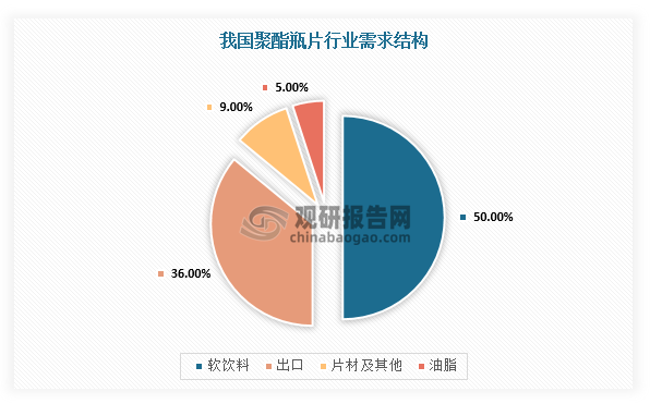 在应用结构方面，我国聚酯瓶片行业需求最大的领域为软饮料包含包装饮用水、功能饮料、咖啡饮料，需求具备刚性，占比约50%，瓶片直接出口占比约36%，油脂、片材及其他占比分别为5%、9%。