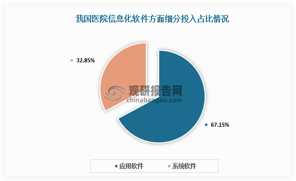 软件方面细分投入来看，我国医院信息化在软件方面的投入中用于应用软件 ( 直接服务于医院各类业务的软件 ) 的投入占整体软件类投入的比例为 67.15%，用于系统软件 ( 操作系统、数据库、集成中间件等基础类软件 ) 的投入占软件类投入的比例为 32.85%。