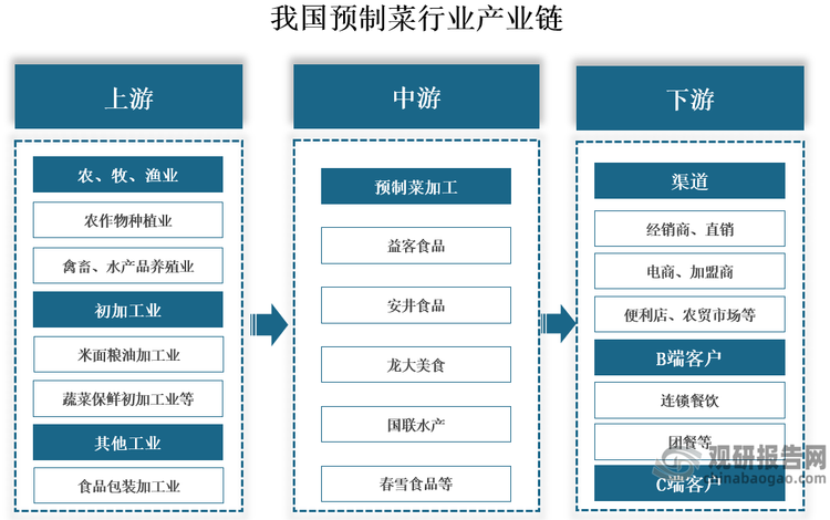 产业链来看，我国预制菜行业产业链上游主要为种植业、养殖业、食品初加工企业以及食品包装加工；中游主要为预制菜加工企业，代表企业有益客食品、安井食品、龙大美食、国联水产、春雪食品等；下游主要为各类消费端口，如经销商和线上电商等。
