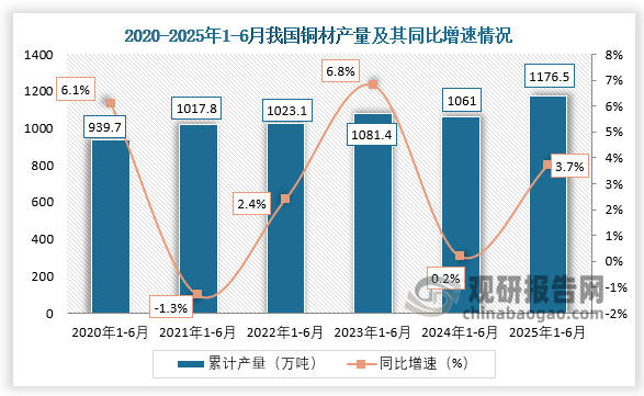 累计值来看，2025年1-6月，我国铜材产量约为1176.5万吨，同比增长3.7%。整体来看，近六年1-6月同期我国铜材产量呈先升后降再升走势。
