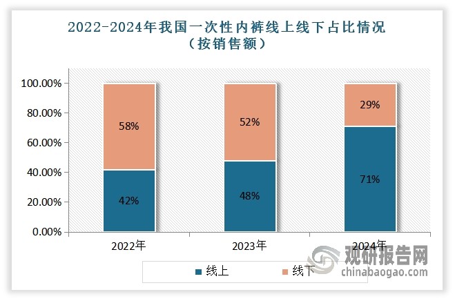 从线上线下渠道来看，线上占比不断提升，目前已成为一次性内裤主要销售渠道。有数据显示，2024年我国一次性内裤线上销售额约253亿元，占比从2022年的42%增长到71%。而线下占比则从2022年的58%下降至2024年的29%。根据分析，近年消费者从线下购买转向线上购买一次性内裤受多重因素的影响。一是新冠疫情增强消费者健康意识，出行受限推动线上购物习惯养成，种草经济和电商平台趁机崛起。二是一次性内裤行业市场参与者众多，市场竞争的加剧促使品牌加大线上营销投入，通过社交媒体、KOL合作等方式提升产品曝光率和好感度。三是，线上渠道的低运营成本和高覆盖范围，使得品牌能够更有效地触达消费者，提升市场份额，也使得市场新锐品牌得以通过线上布局，快速铺开产品。