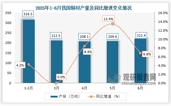 数据显示，2025年6月，我国铜材产量约为221.4万吨，同比增长6.8%。